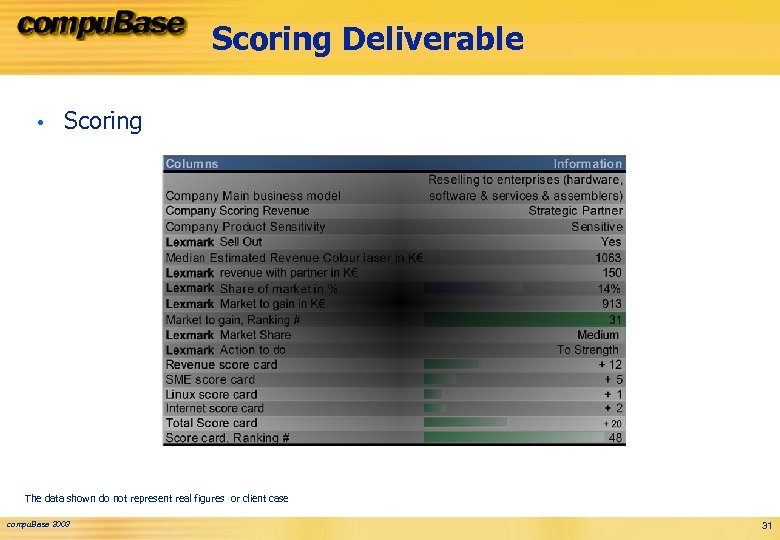 Scoring Deliverable • Scoring The data shown do not represent real figures or client