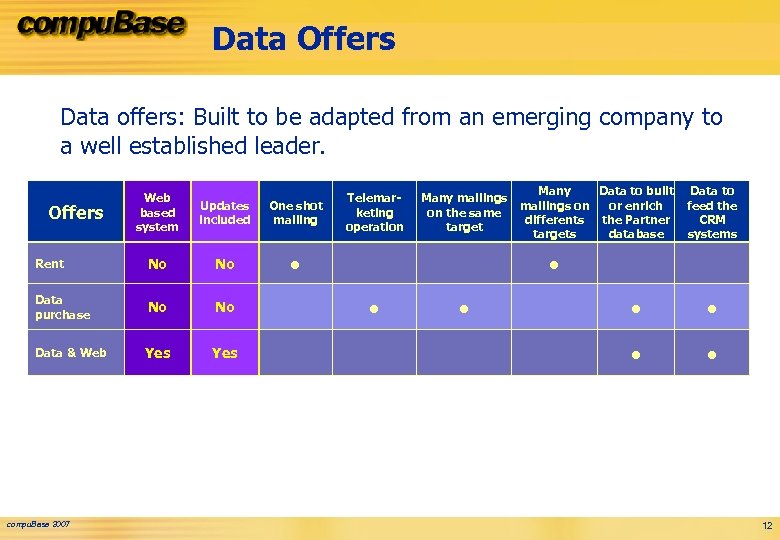 Data Offers Data offers: Built to be adapted from an emerging company to a