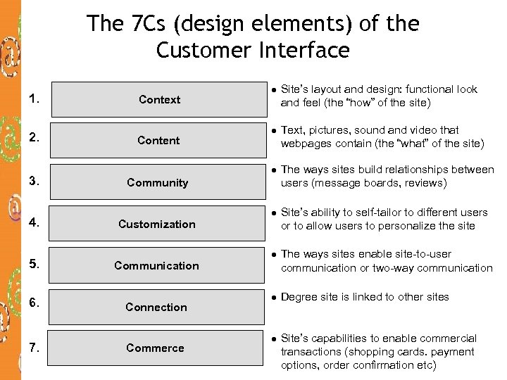 The 7 Cs (design elements) of the Customer Interface 1. 2. 3. 4. 5.