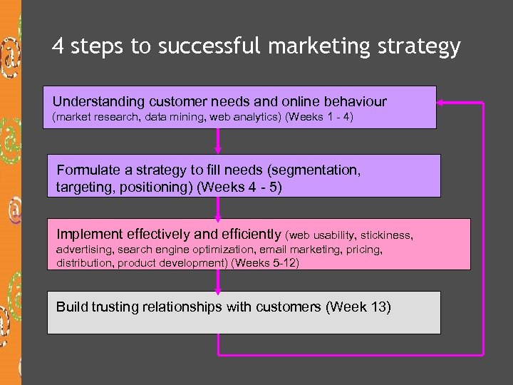 4 steps to successful marketing strategy Understanding customer needs and online behaviour (market research,
