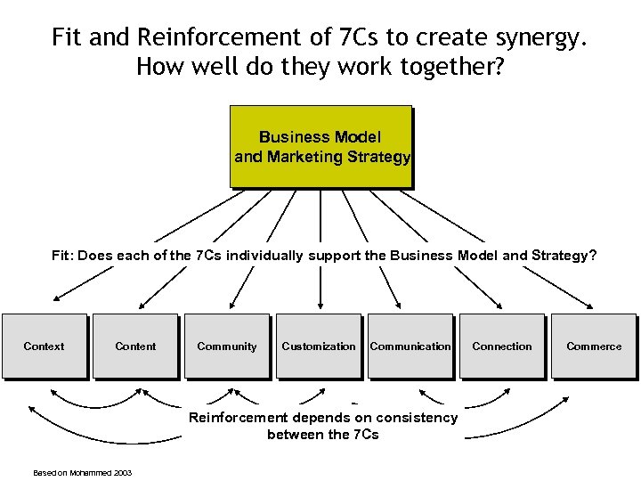 Fit and Reinforcement of 7 Cs to create synergy. How well do they work