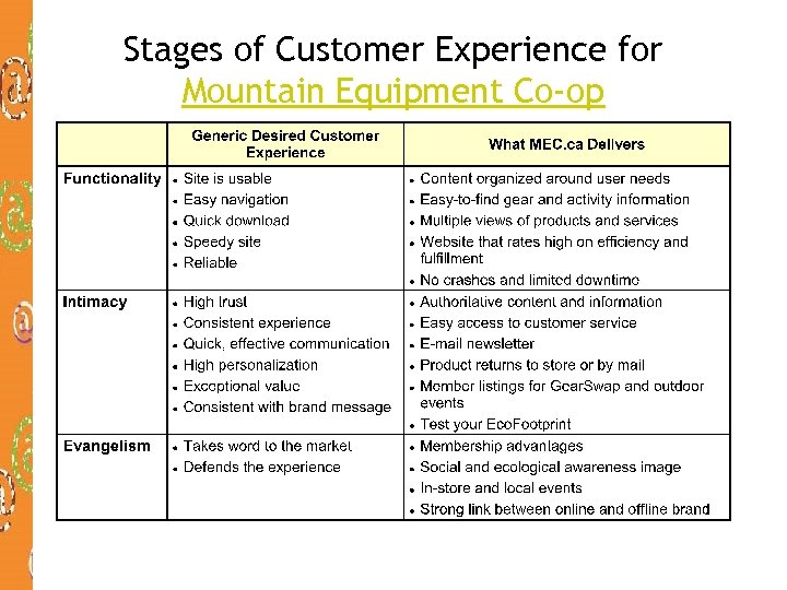 Stages of Customer Experience for Mountain Equipment Co-op 