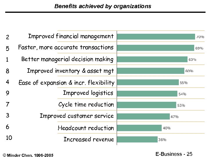 Benefits achieved by organizations 2 Improved financial management 5 Faster, more accurate transactions 1