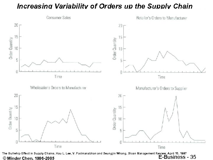 Increasing Variability of Orders up the Supply Chain The Bullwhip Effect in Supply Chains,