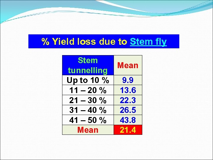 % Yield loss due to Stem fly Stem Mean tunnelling Up to 10 %