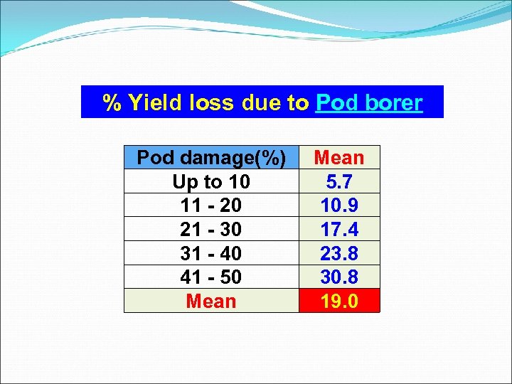 % Yield loss due to Pod borer Pod damage(%) Up to 10 11 -