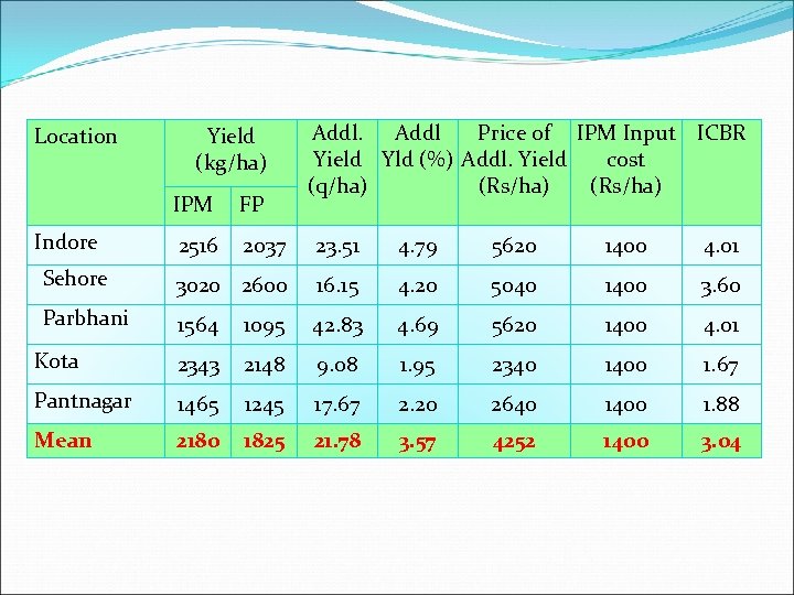 Location Yield (kg/ha) Addl Price of IPM Input ICBR Yield Yld (%) Addl. Yield