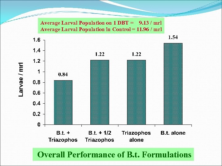 Larvae / mrl Average Larval Population on 1 DBT = 9. 13 / mrl