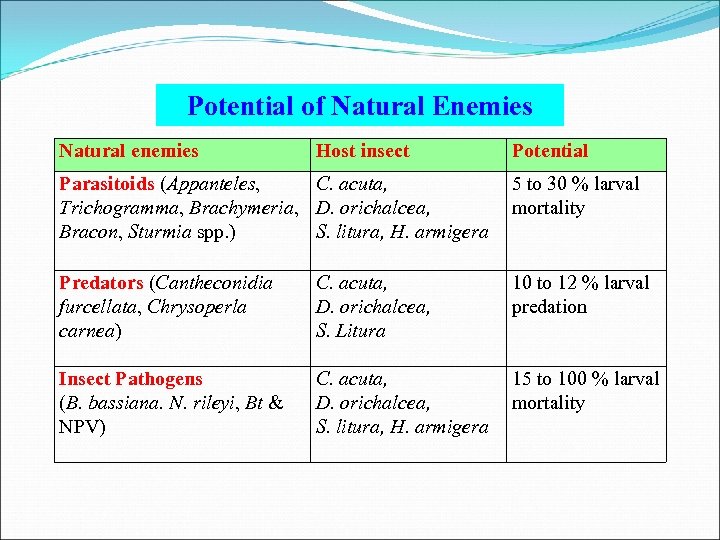 Potential of Natural Enemies Natural enemies Host insect Potential Parasitoids (Appanteles, C. acuta, Trichogramma,