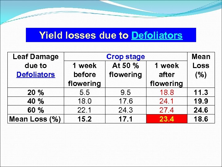 Yield losses due to Defoliators Leaf Damage due to Defoliators 1 week before flowering