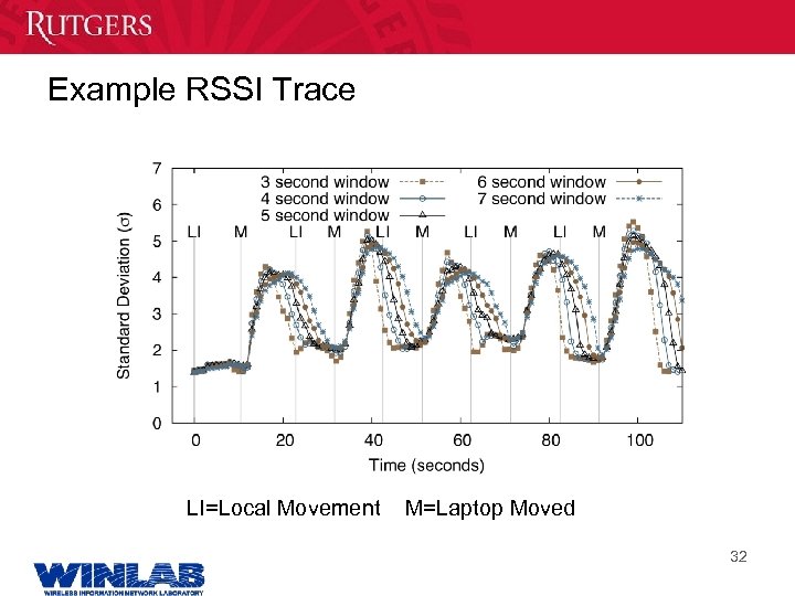 Example RSSI Trace LI=Local Movement M=Laptop Moved 32 
