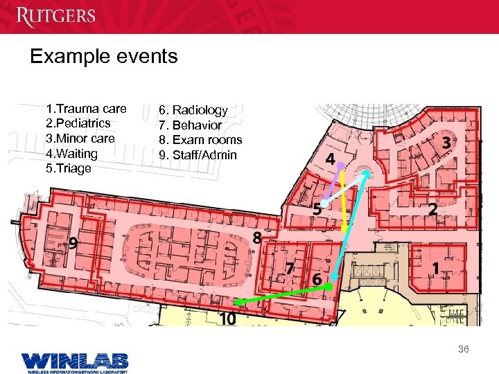 Example events 1. Trauma care 2. Pediatrics 3. Minor care 4. Waiting 5. Triage