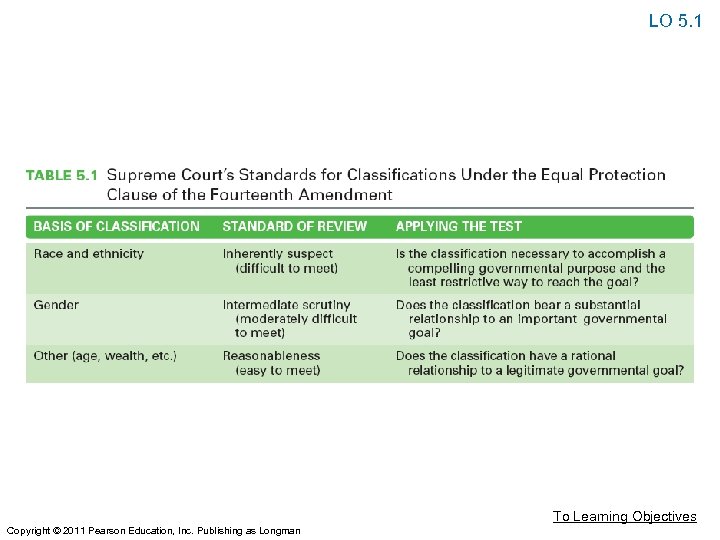 LO 5. 1 To Learning Objectives Copyright © 2011 Pearson Education, Inc. Publishing as