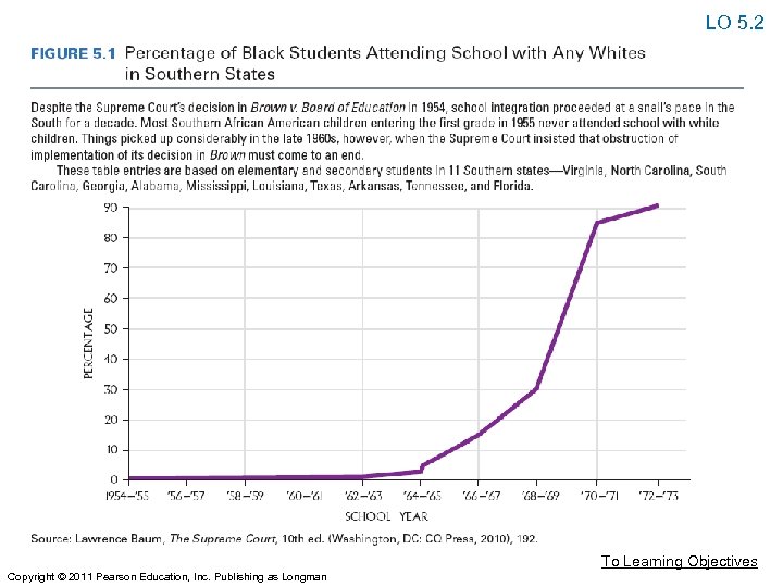 LO 5. 2 To Learning Objectives Copyright © 2011 Pearson Education, Inc. Publishing as