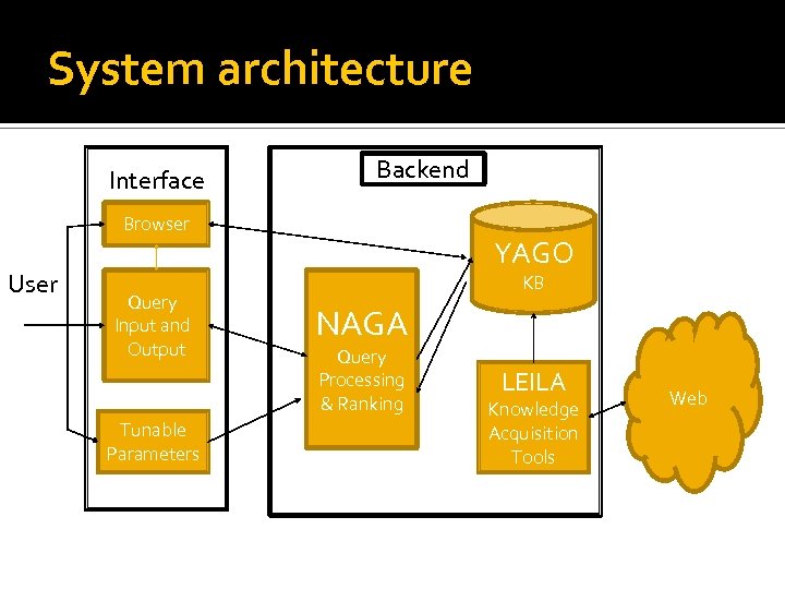 System architecture Interface Backend Browser User Query Input and Output Tunable Parameters YAGO KB