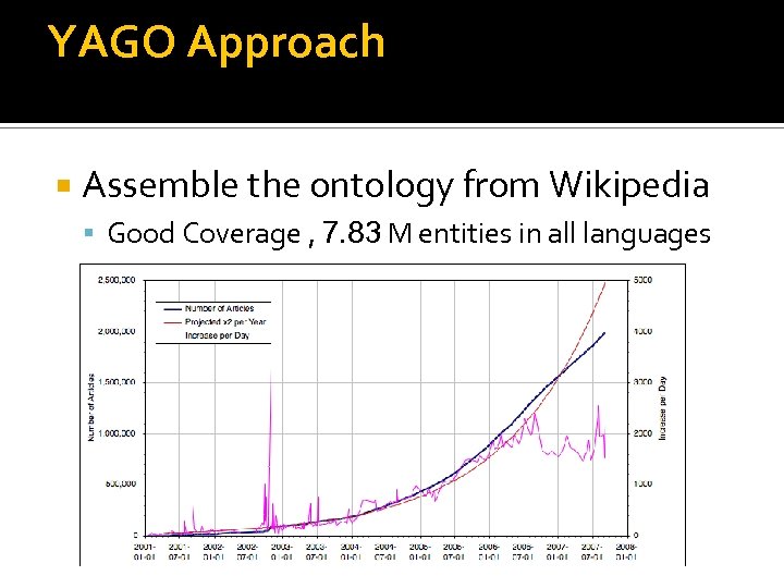 YAGO Approach Assemble the ontology from Wikipedia Good Coverage , 7. 83 M entities