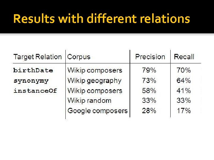 Results with different relations 