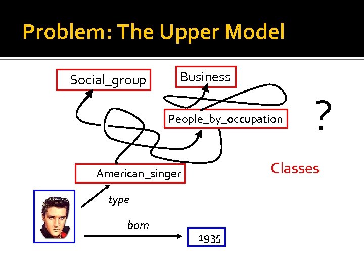 Problem: The Upper Model Social_group Business People_by_occupation Classes American_singer type born ? 1935 