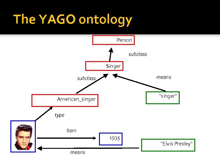 The YAGO ontology Person subclass Singer means subclass 