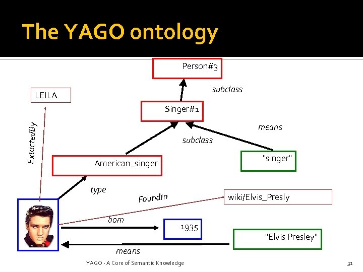 The YAGO ontology Person#3 subclass LEILA Extacted. By Singer#1 means subclass 