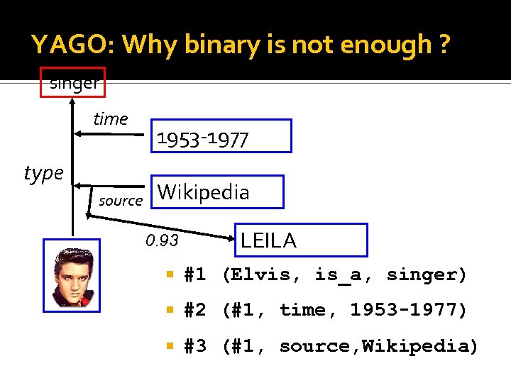 YAGO: Why binary is not enough ? singer time type source 1953 -1977 Wikipedia