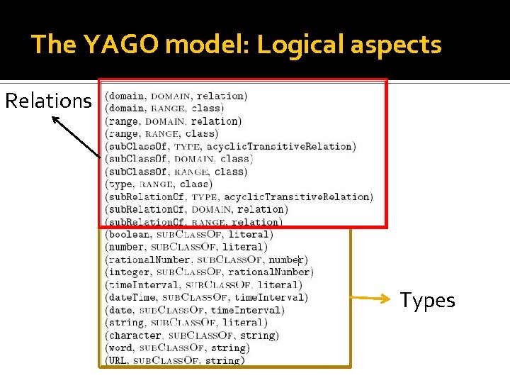 The YAGO model: Logical aspects Relations Types 