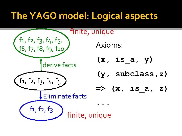 The YAGO model: Logical aspects f 1, f 2, f 3, f 4, f