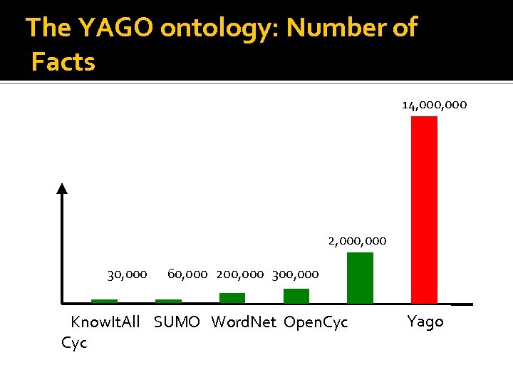 The YAGO ontology: Number of Facts 14, 000 2, 000 30, 000 60, 000