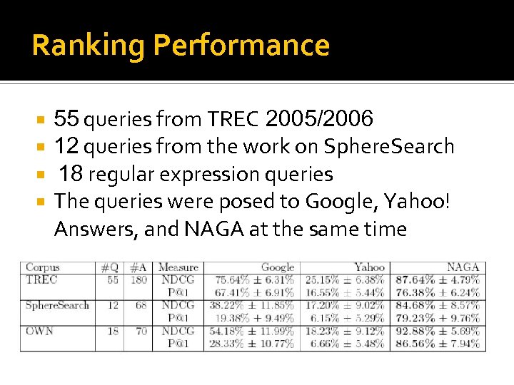 Ranking Performance 55 queries from TREC 2005/2006 12 queries from the work on Sphere.