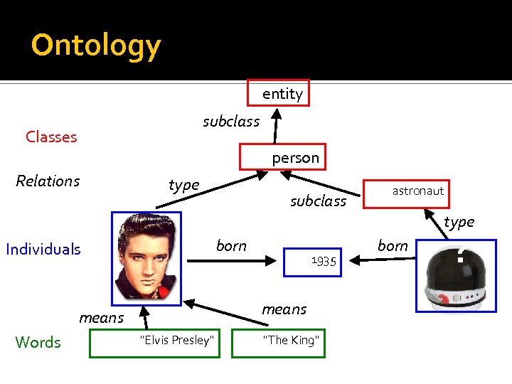 Ontology entity subclass Classes person Relations type born Individuals 1935 means Words subclass 