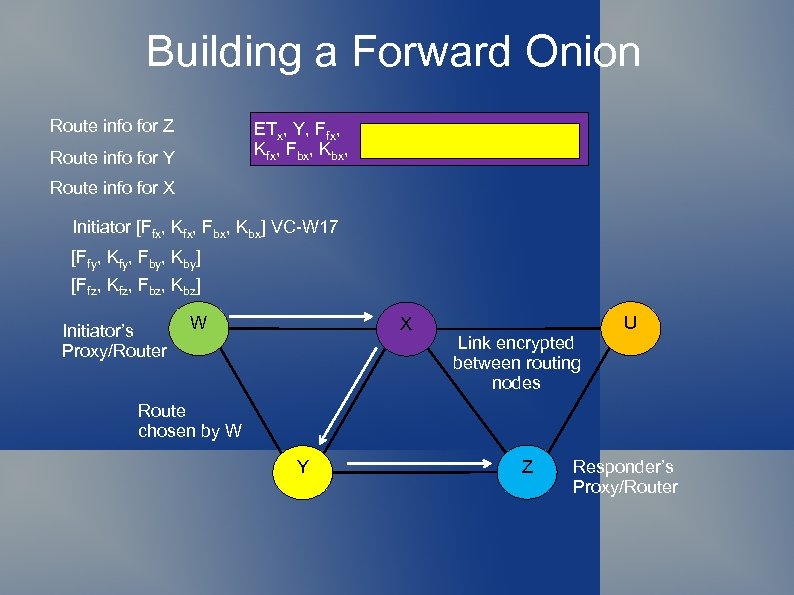 Building a Forward Onion Route info for Z ETx, Y, Ffx, ETy, Z, Ffy,