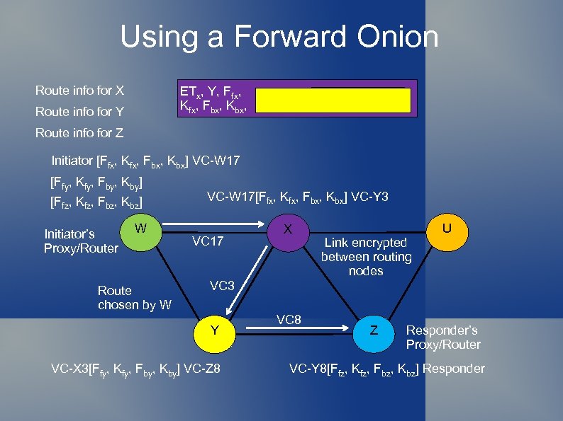 Using a Forward Onion Route info for X ETx, Y, Ffx, ETy, Z, Ffy,