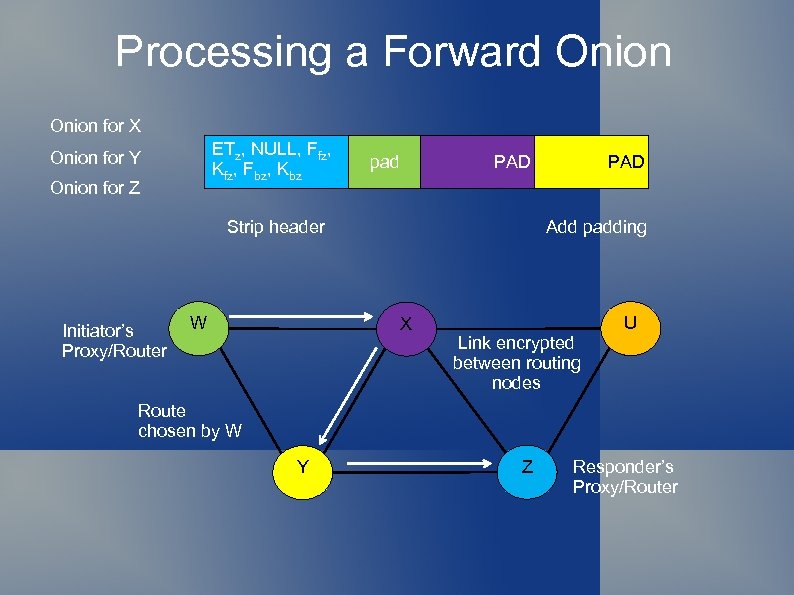 Processing a Forward Onion for X ETy Z, fx NULL, , ETxz, , Y,