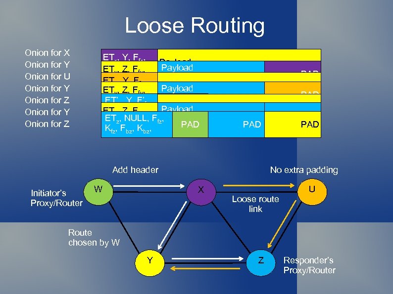 Loose Routing Onion for X Onion for Y Onion for U Onion for Y