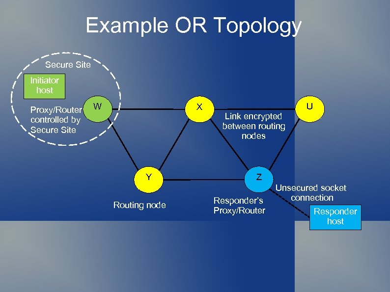 Example OR Topology Secure Site Initiator host Proxy/Router controlled by Secure Site W X