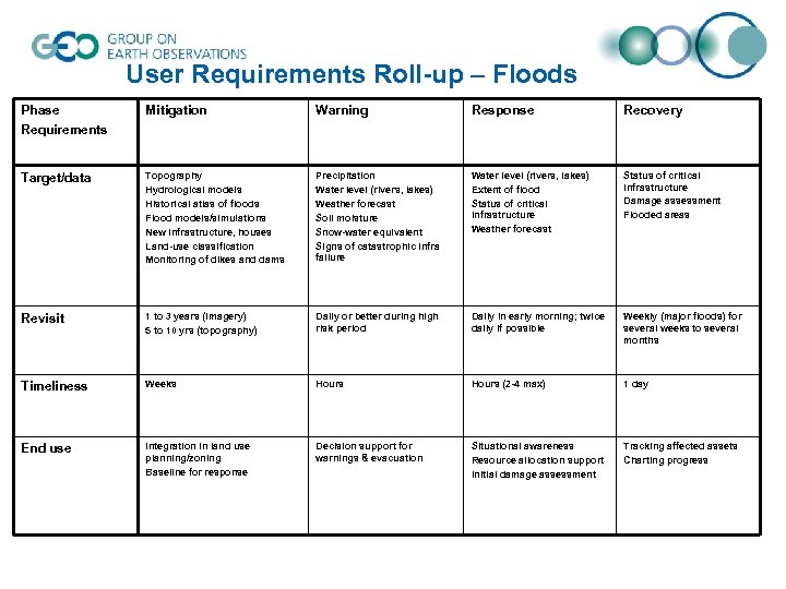 User Requirements Roll-up – Floods Phase Requirements Mitigation Warning Response Recovery Target/data Topography Hydrological