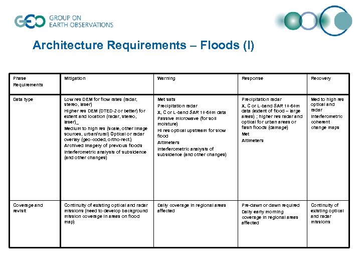 Architecture Requirements – Floods (I) Phase Requirements Mitigation Warning Response Recovery Data type Low