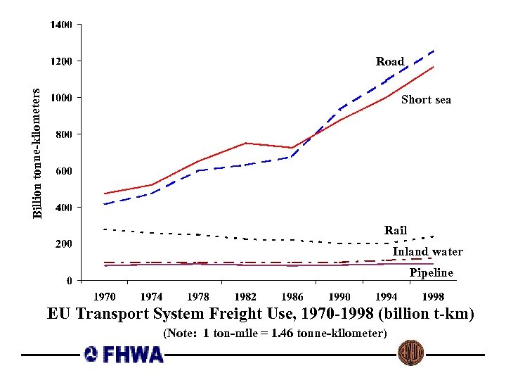 Billion tonne-kilometers Road Short sea Rail Inland water Pipeline EU Transport System Freight Use,