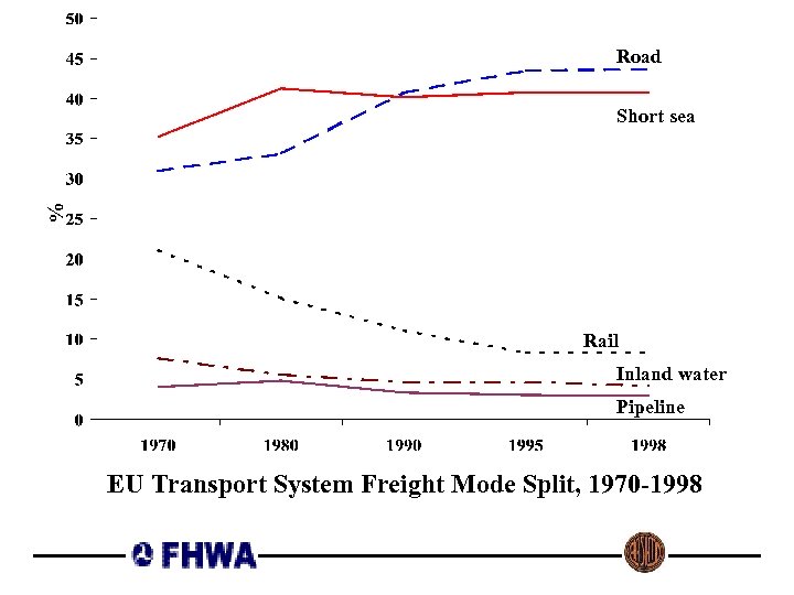 Road % Short sea Rail Inland water Pipeline EU Transport System Freight Mode Split,