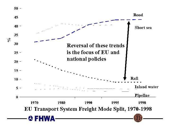 Road % Short sea Reversal of these trends is the focus of EU and