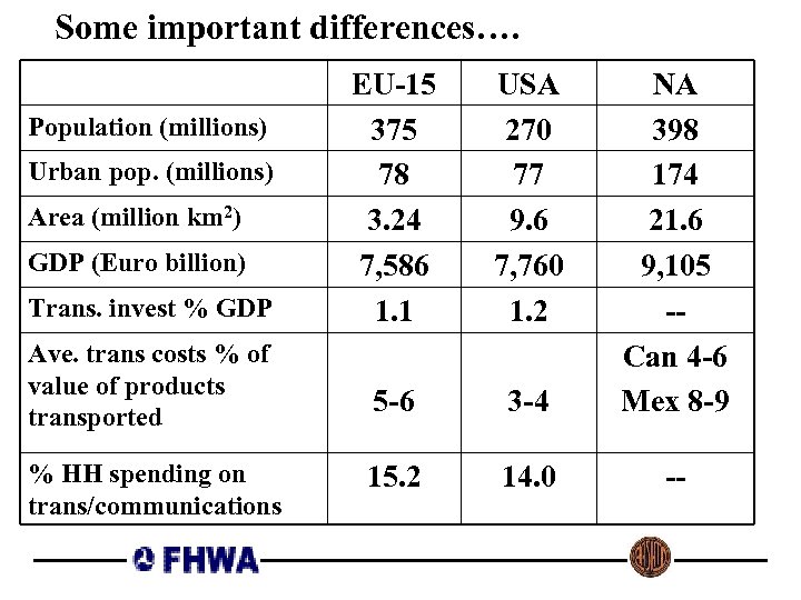 Some important differences…. Population (millions) Urban pop. (millions) Area (million km 2) GDP (Euro