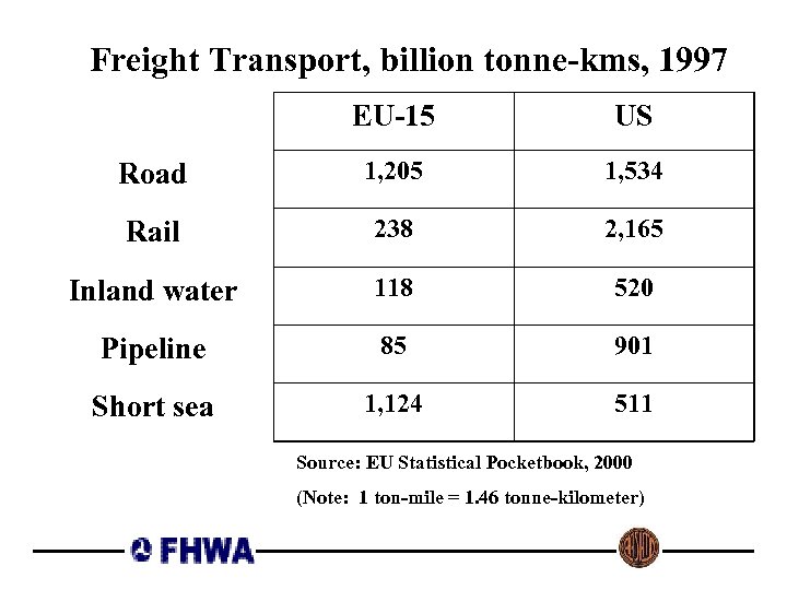  Freight Transport, billion tonne-kms, 1997 EU-15 US Road 1, 205 1, 534 Rail