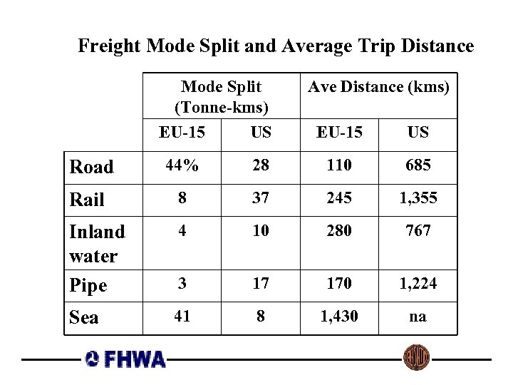 Freight Mode Split and Average Trip Distance Mode Split (Tonne-kms) EU-15 US Ave Distance