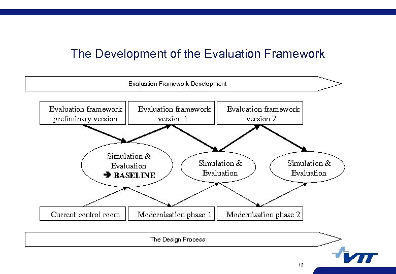 The Development of the Evaluation Framework Development Evaluation framework preliminary version Evaluation framework version