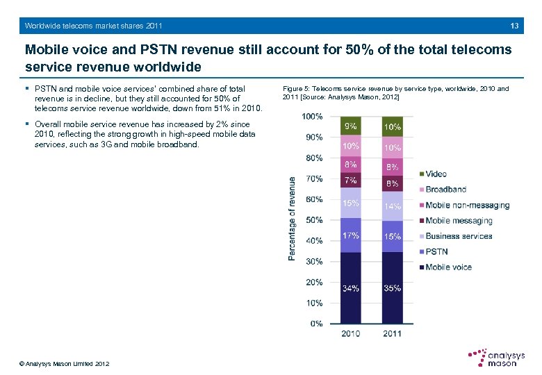 Worldwide telecoms market shares 2011 13 Mobile voice and PSTN revenue still account for