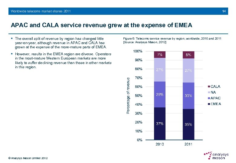 14 Worldwide telecoms market shares 2011 APAC and CALA service revenue grew at the