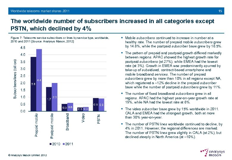 15 Worldwide telecoms market shares 2011 The worldwide number of subscribers increased in all