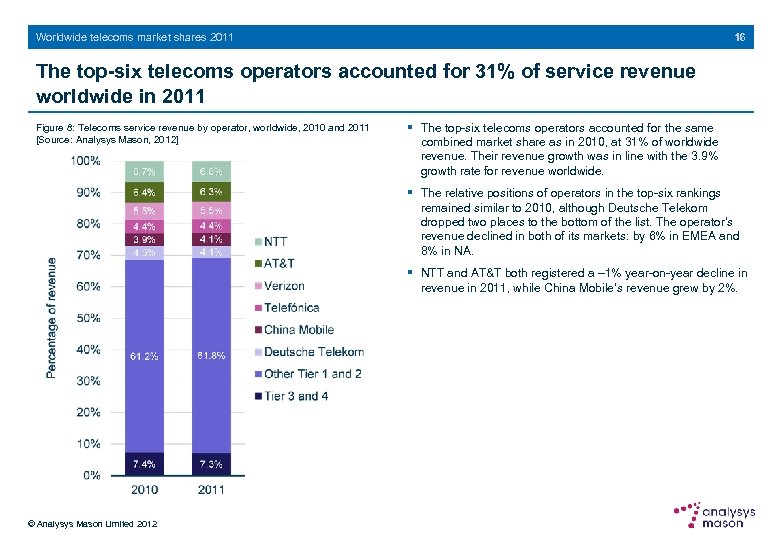 16 Worldwide telecoms market shares 2011 The top-six telecoms operators accounted for 31% of