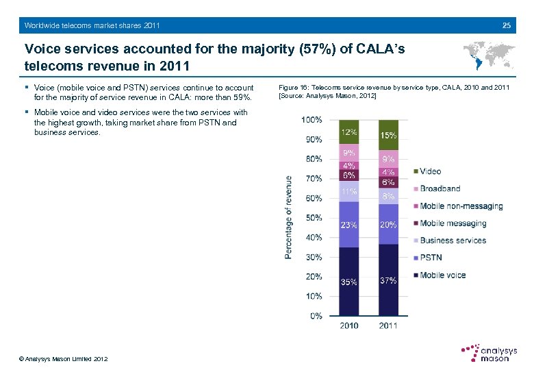 25 Worldwide telecoms market shares 2011 Voice services accounted for the majority (57%) of