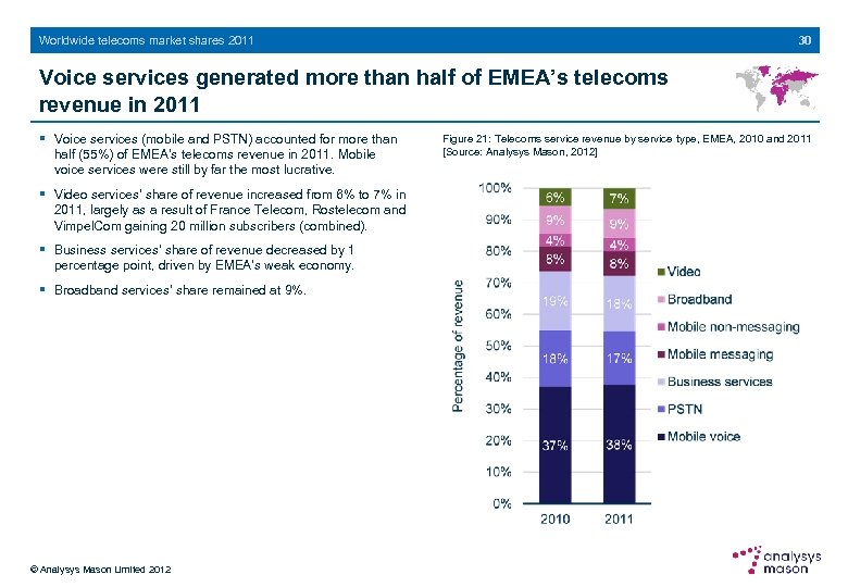 30 Worldwide telecoms market shares 2011 Voice services generated more than half of EMEA’s